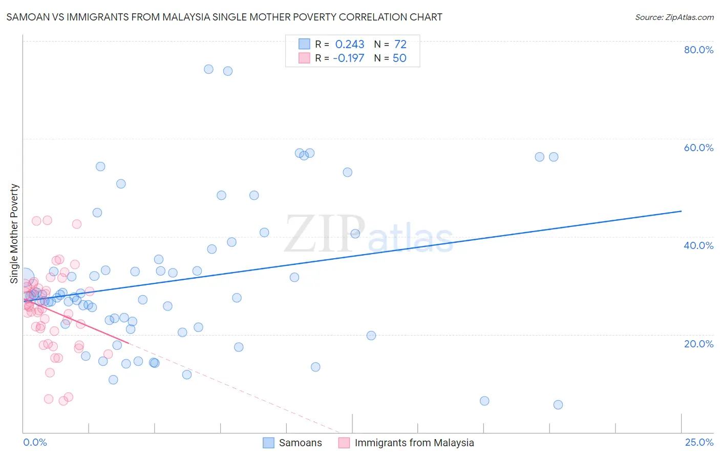 Samoan vs Immigrants from Malaysia Single Mother Poverty