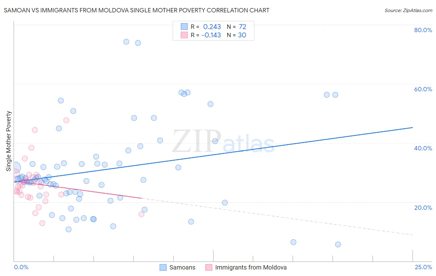 Samoan vs Immigrants from Moldova Single Mother Poverty
