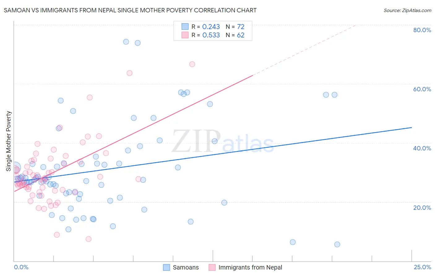 Samoan vs Immigrants from Nepal Single Mother Poverty