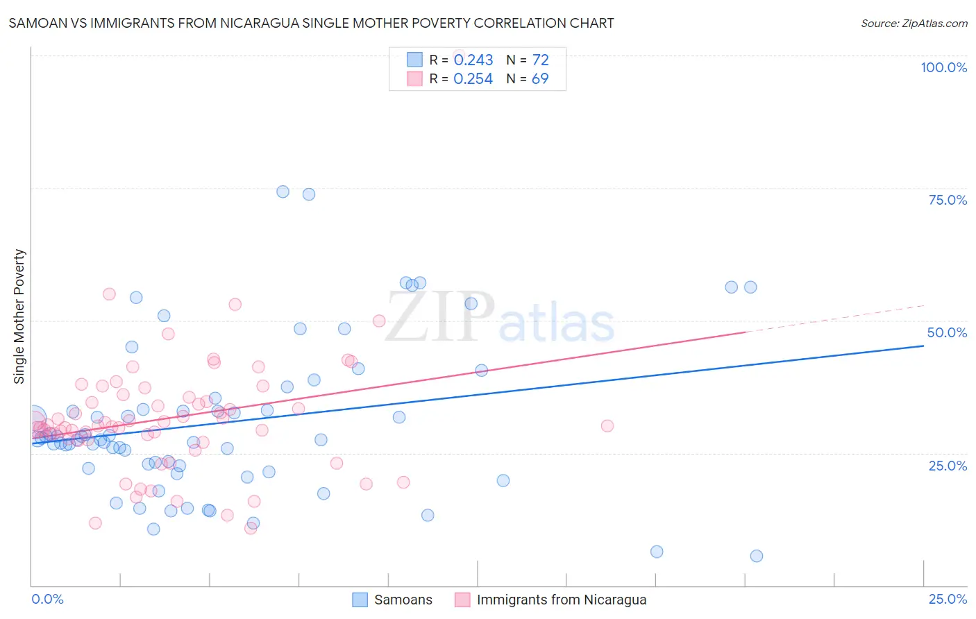 Samoan vs Immigrants from Nicaragua Single Mother Poverty