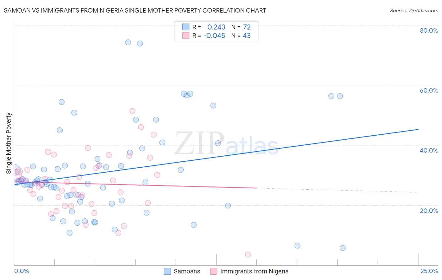 Samoan vs Immigrants from Nigeria Single Mother Poverty