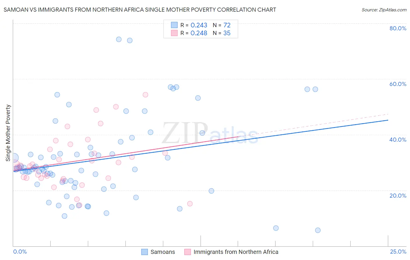 Samoan vs Immigrants from Northern Africa Single Mother Poverty