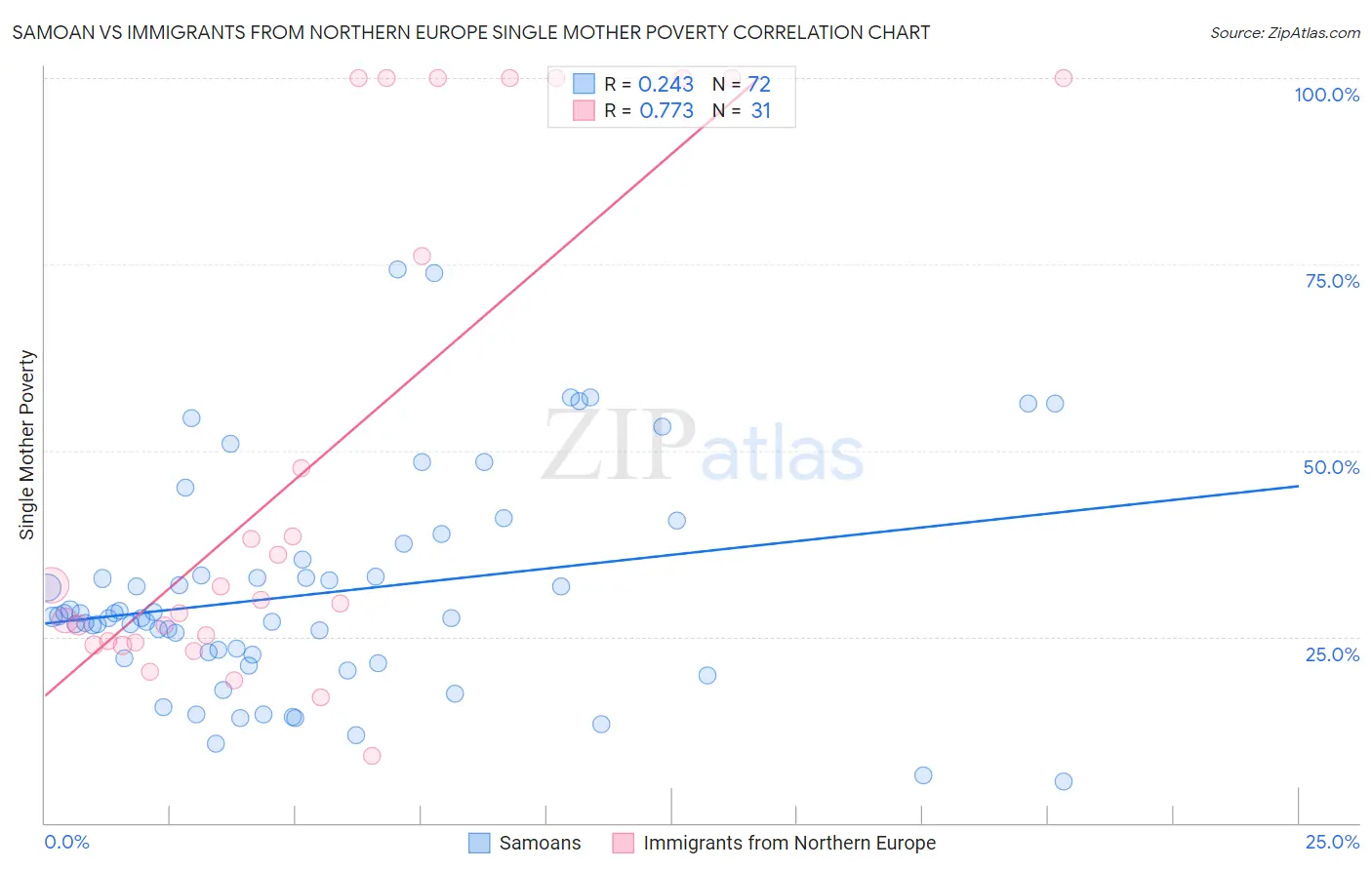 Samoan vs Immigrants from Northern Europe Single Mother Poverty