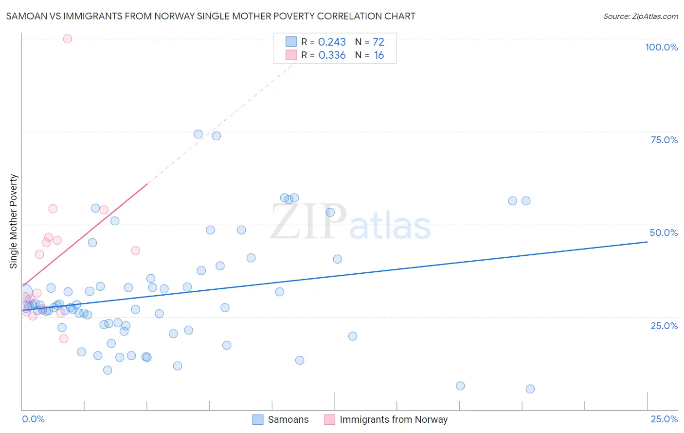 Samoan vs Immigrants from Norway Single Mother Poverty