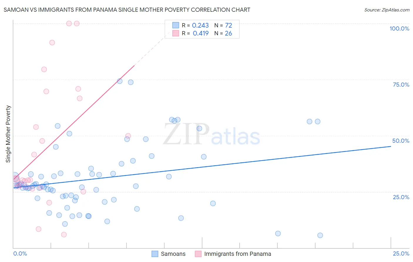 Samoan vs Immigrants from Panama Single Mother Poverty