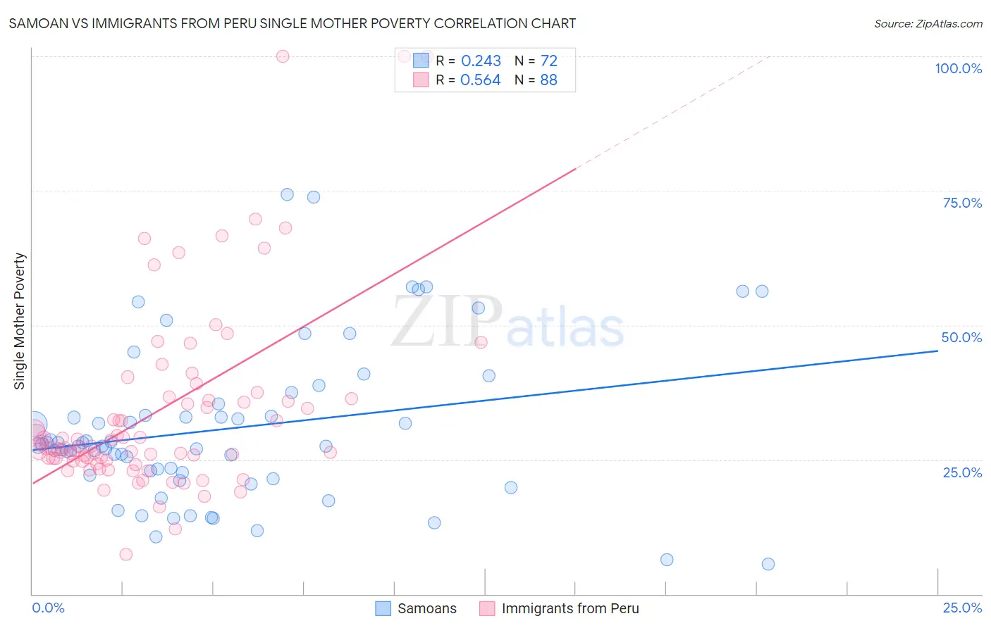 Samoan vs Immigrants from Peru Single Mother Poverty