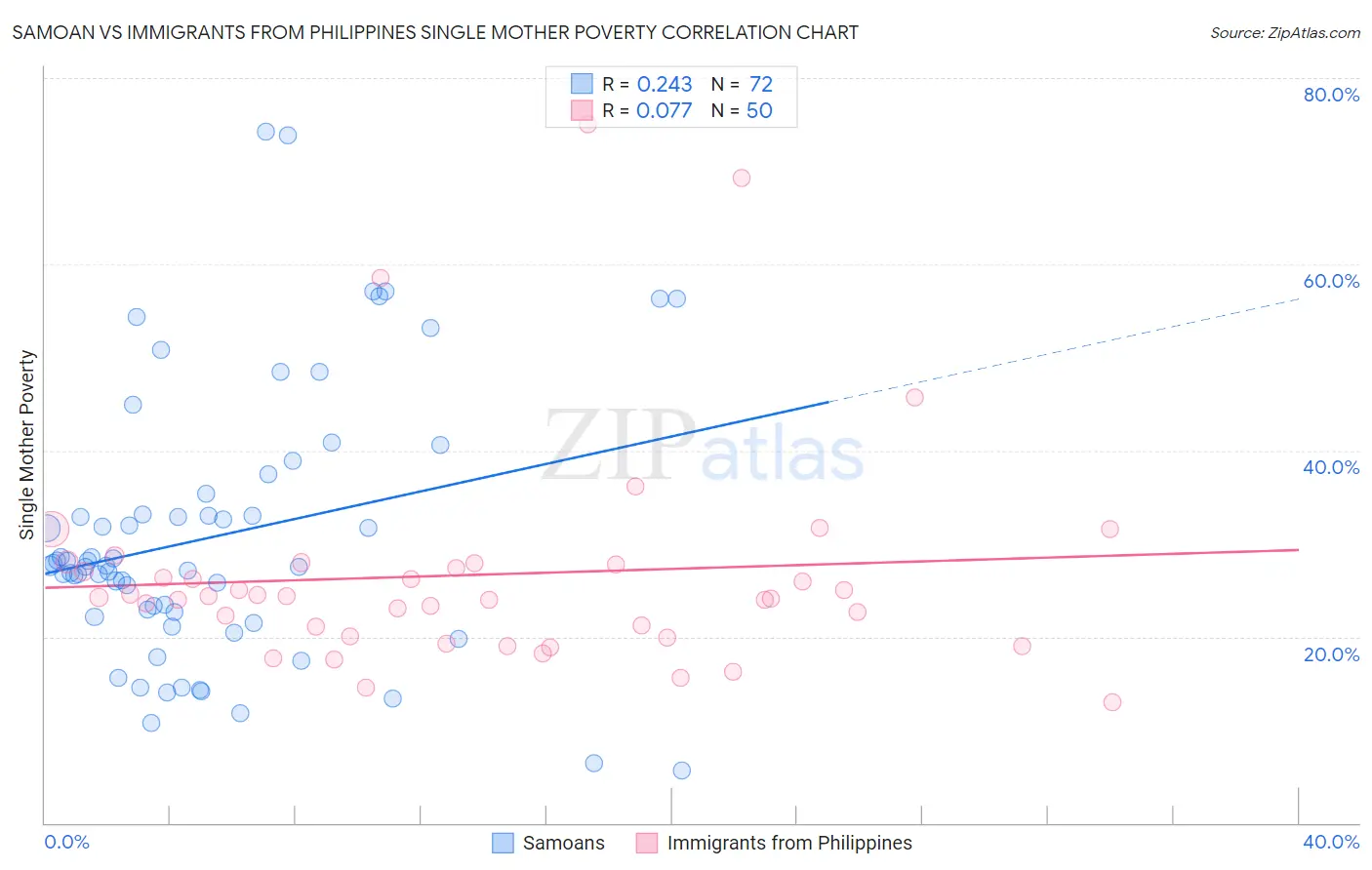 Samoan vs Immigrants from Philippines Single Mother Poverty
