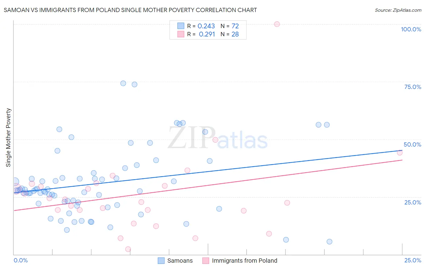 Samoan vs Immigrants from Poland Single Mother Poverty