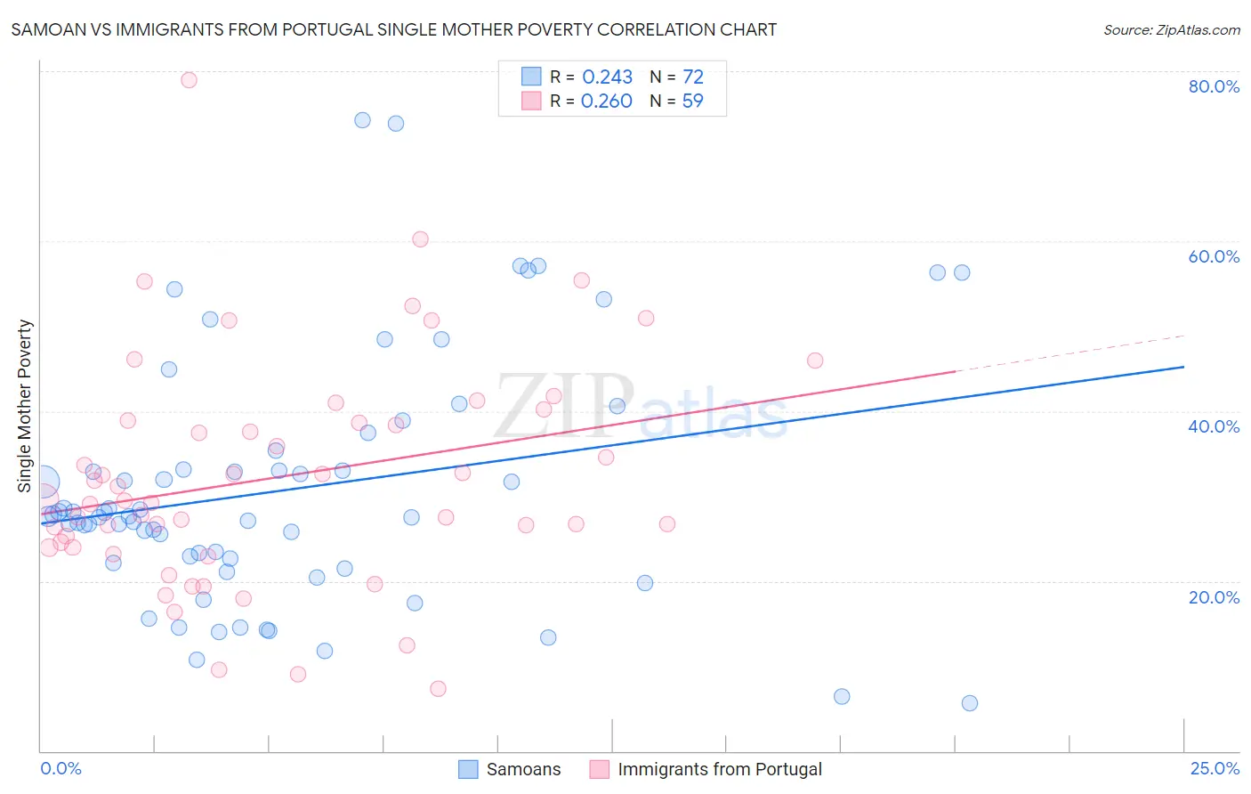 Samoan vs Immigrants from Portugal Single Mother Poverty