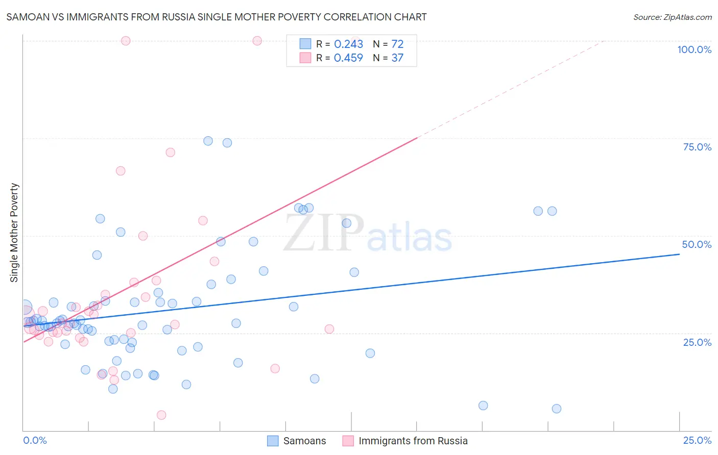 Samoan vs Immigrants from Russia Single Mother Poverty