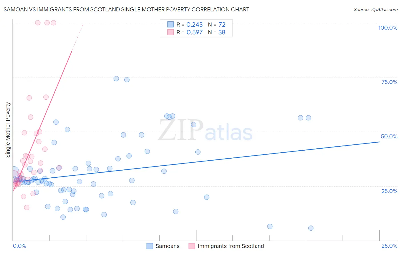 Samoan vs Immigrants from Scotland Single Mother Poverty