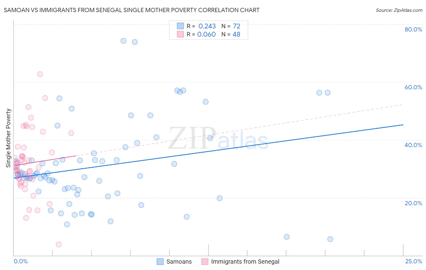 Samoan vs Immigrants from Senegal Single Mother Poverty