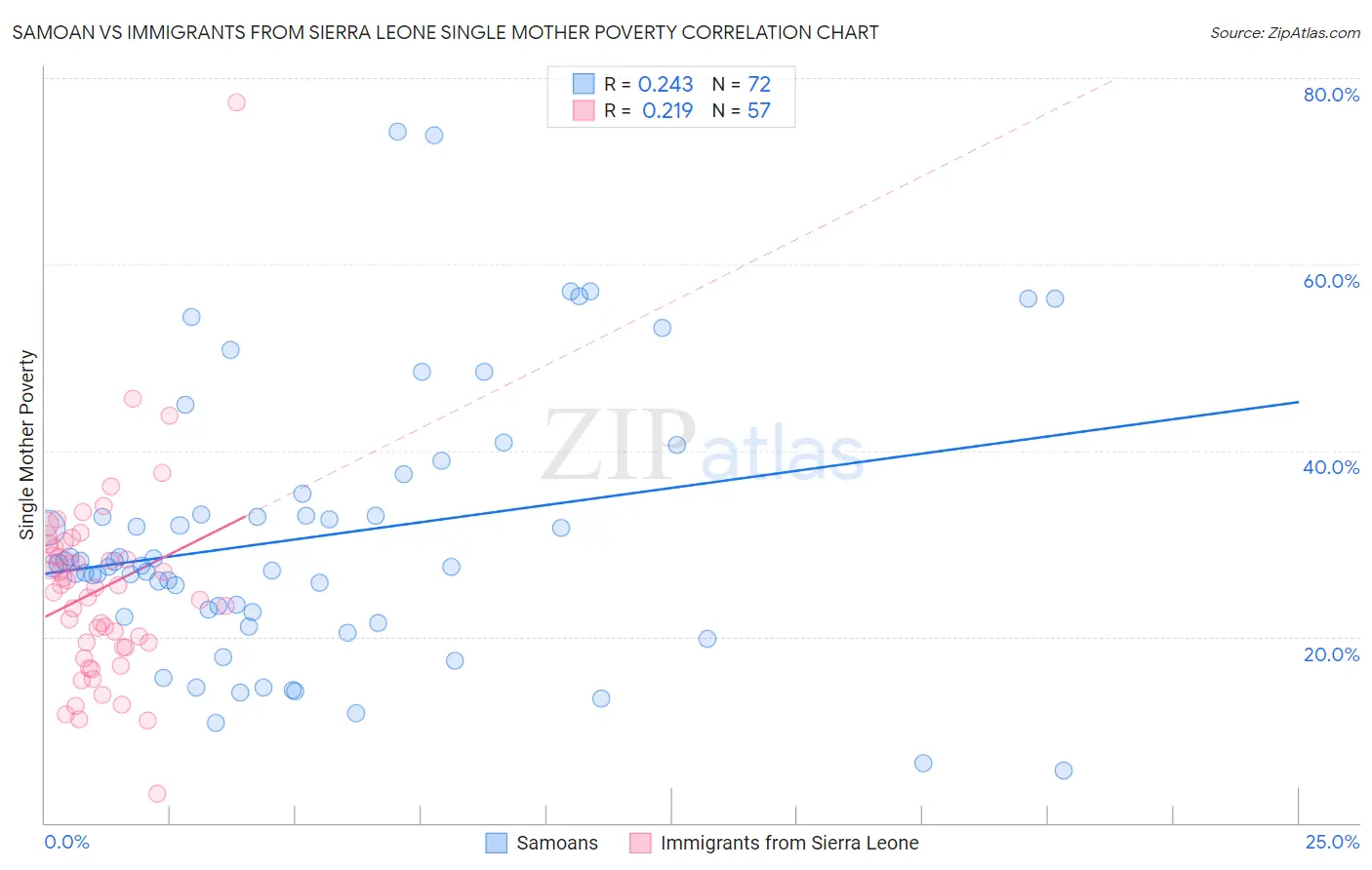 Samoan vs Immigrants from Sierra Leone Single Mother Poverty