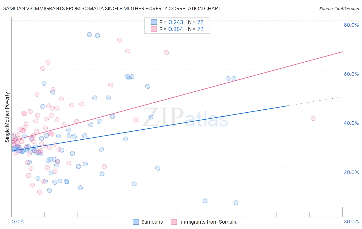 Samoan vs Immigrants from Somalia Single Mother Poverty