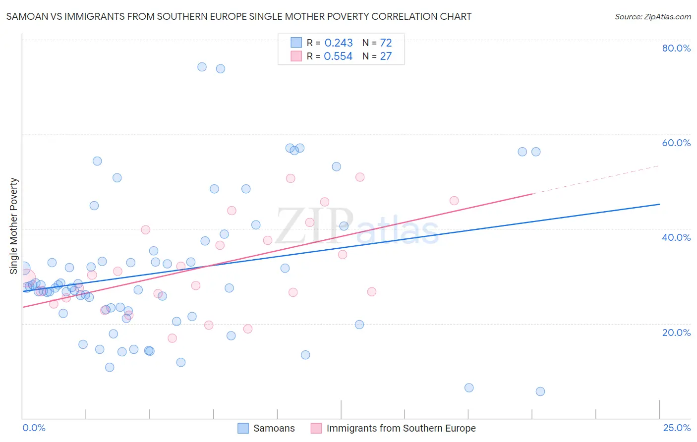 Samoan vs Immigrants from Southern Europe Single Mother Poverty