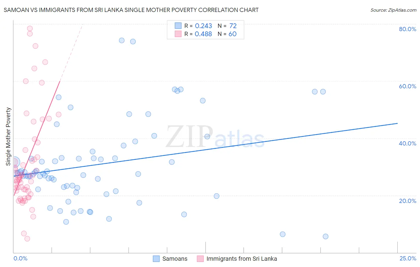 Samoan vs Immigrants from Sri Lanka Single Mother Poverty