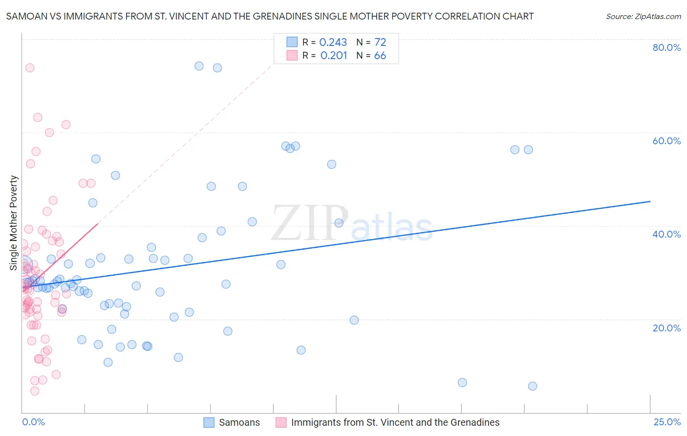 Samoan vs Immigrants from St. Vincent and the Grenadines Single Mother Poverty