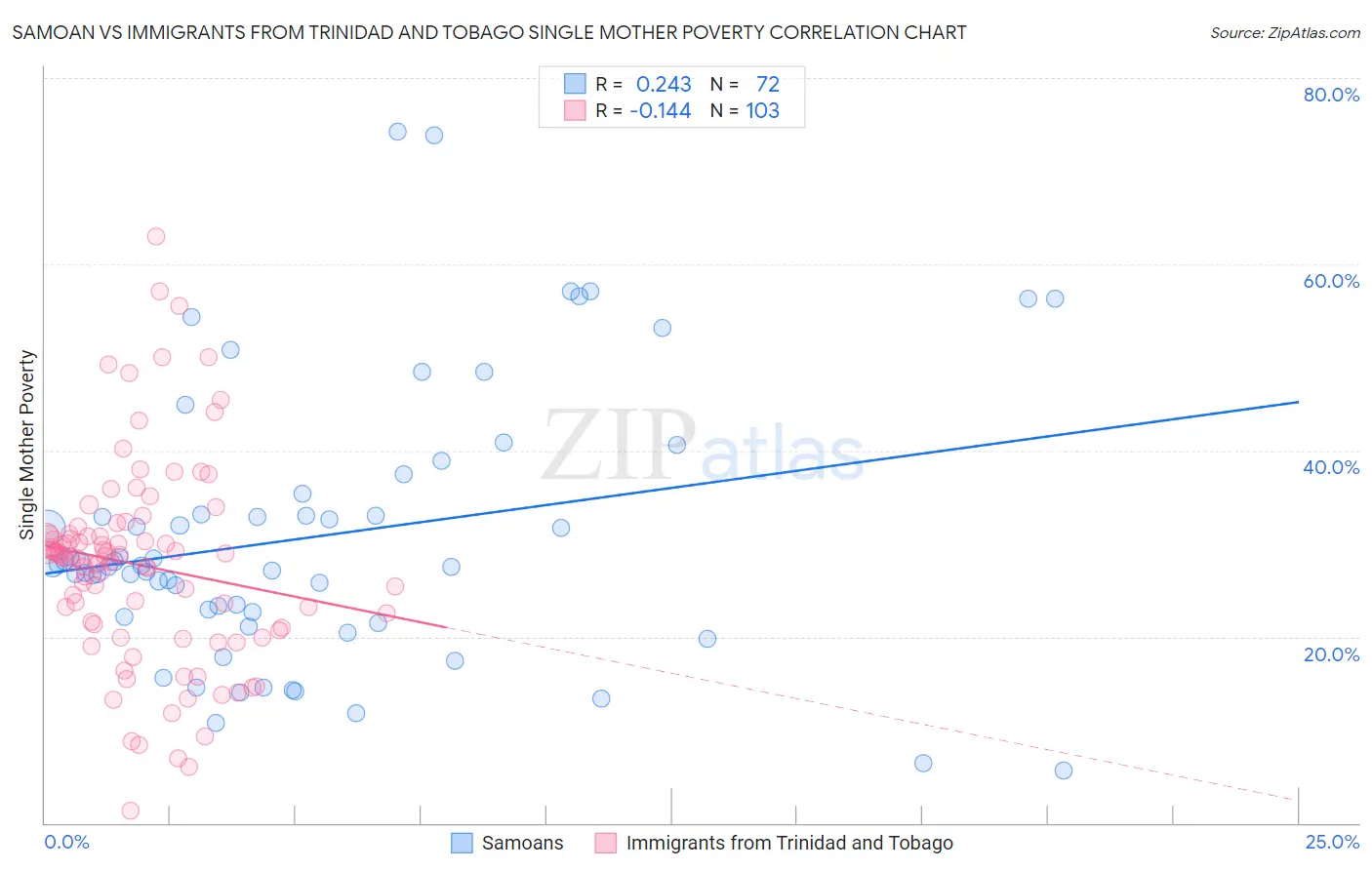 Samoan vs Immigrants from Trinidad and Tobago Single Mother Poverty