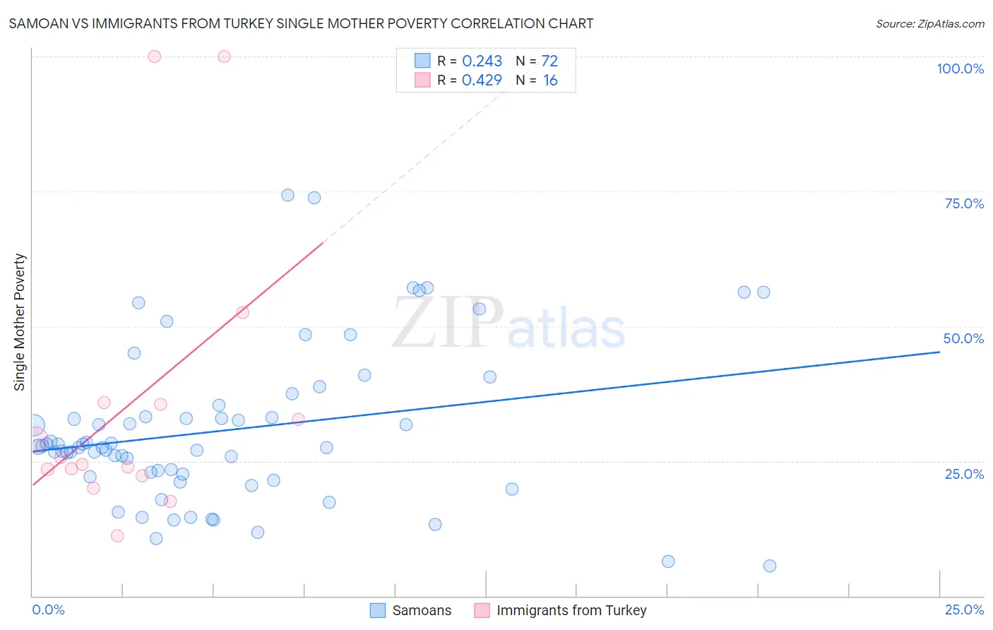 Samoan vs Immigrants from Turkey Single Mother Poverty