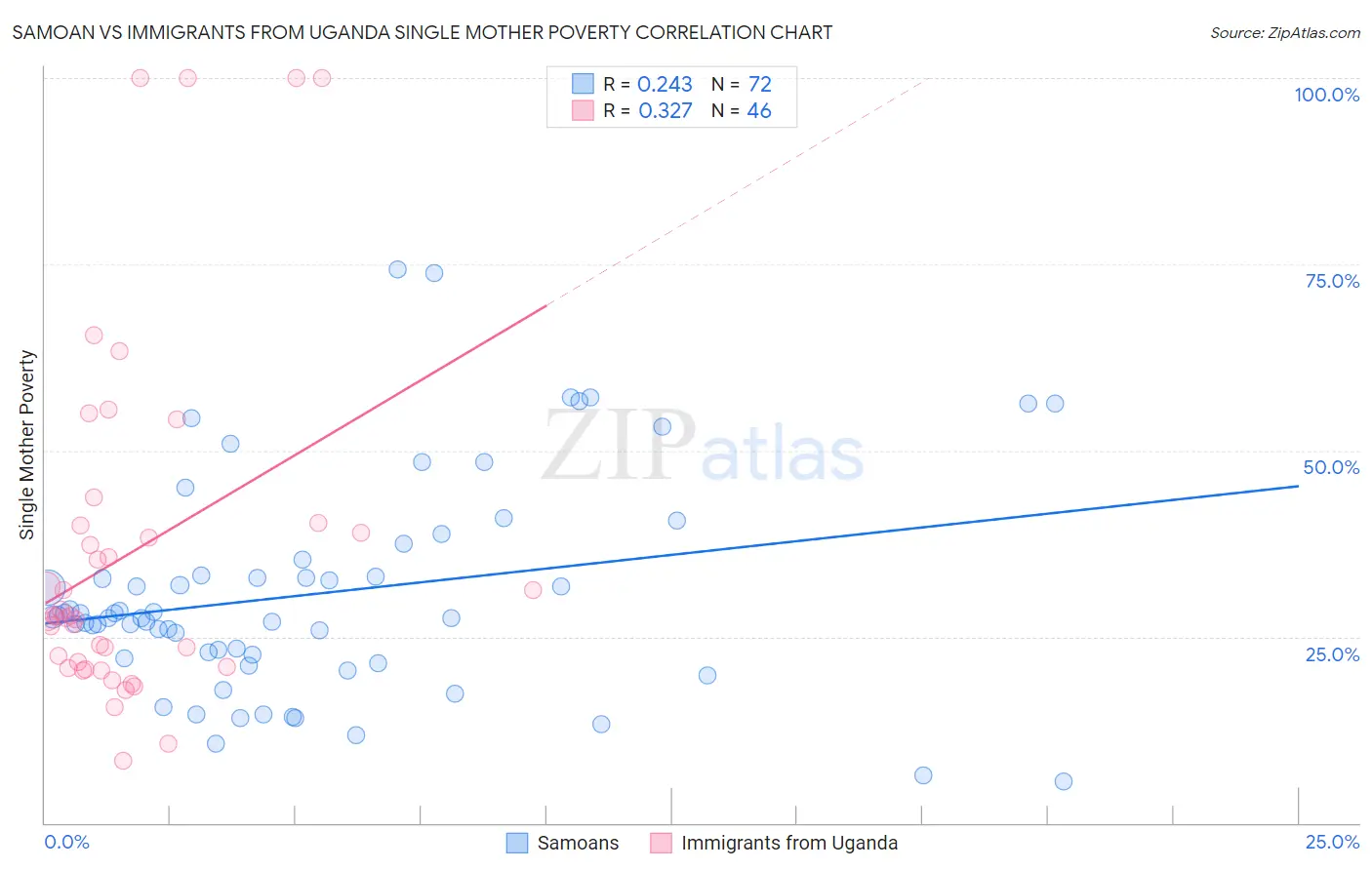 Samoan vs Immigrants from Uganda Single Mother Poverty