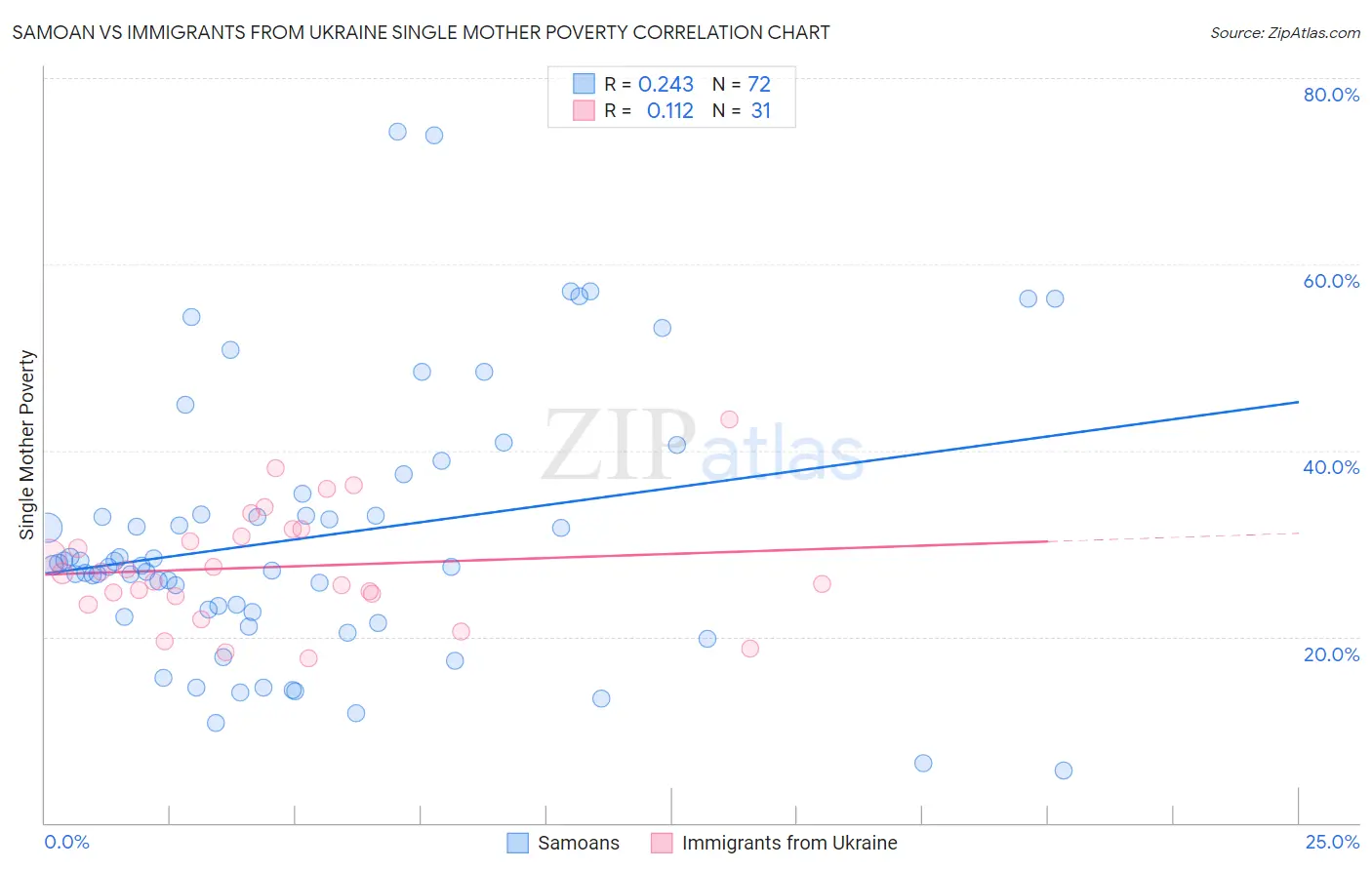 Samoan vs Immigrants from Ukraine Single Mother Poverty