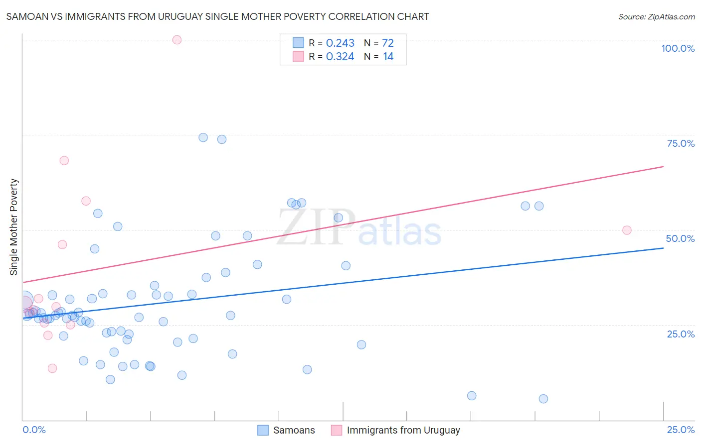 Samoan vs Immigrants from Uruguay Single Mother Poverty