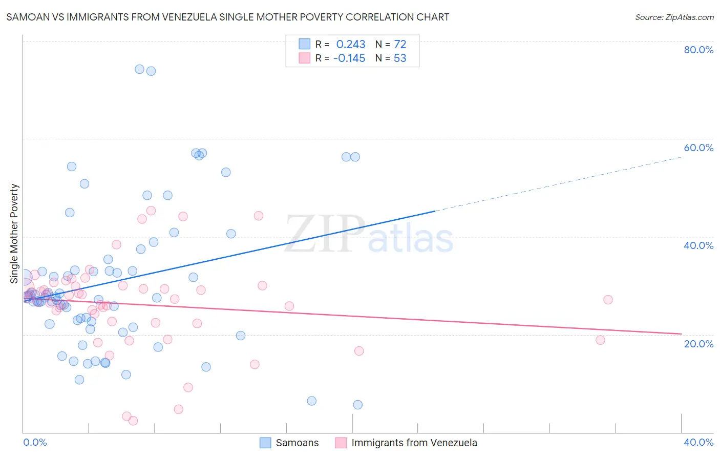 Samoan vs Immigrants from Venezuela Single Mother Poverty