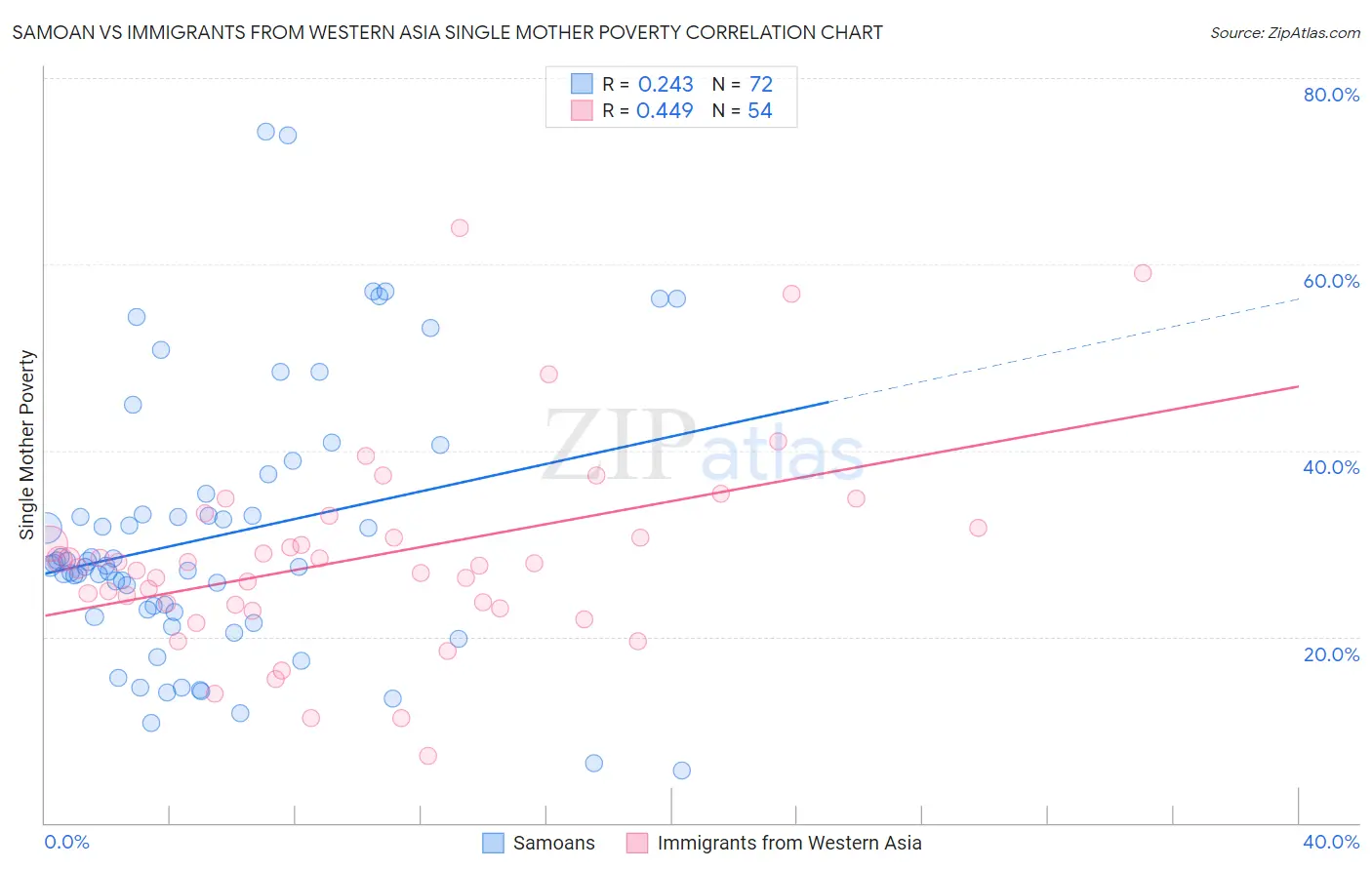 Samoan vs Immigrants from Western Asia Single Mother Poverty