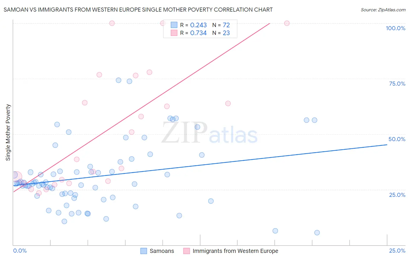 Samoan vs Immigrants from Western Europe Single Mother Poverty