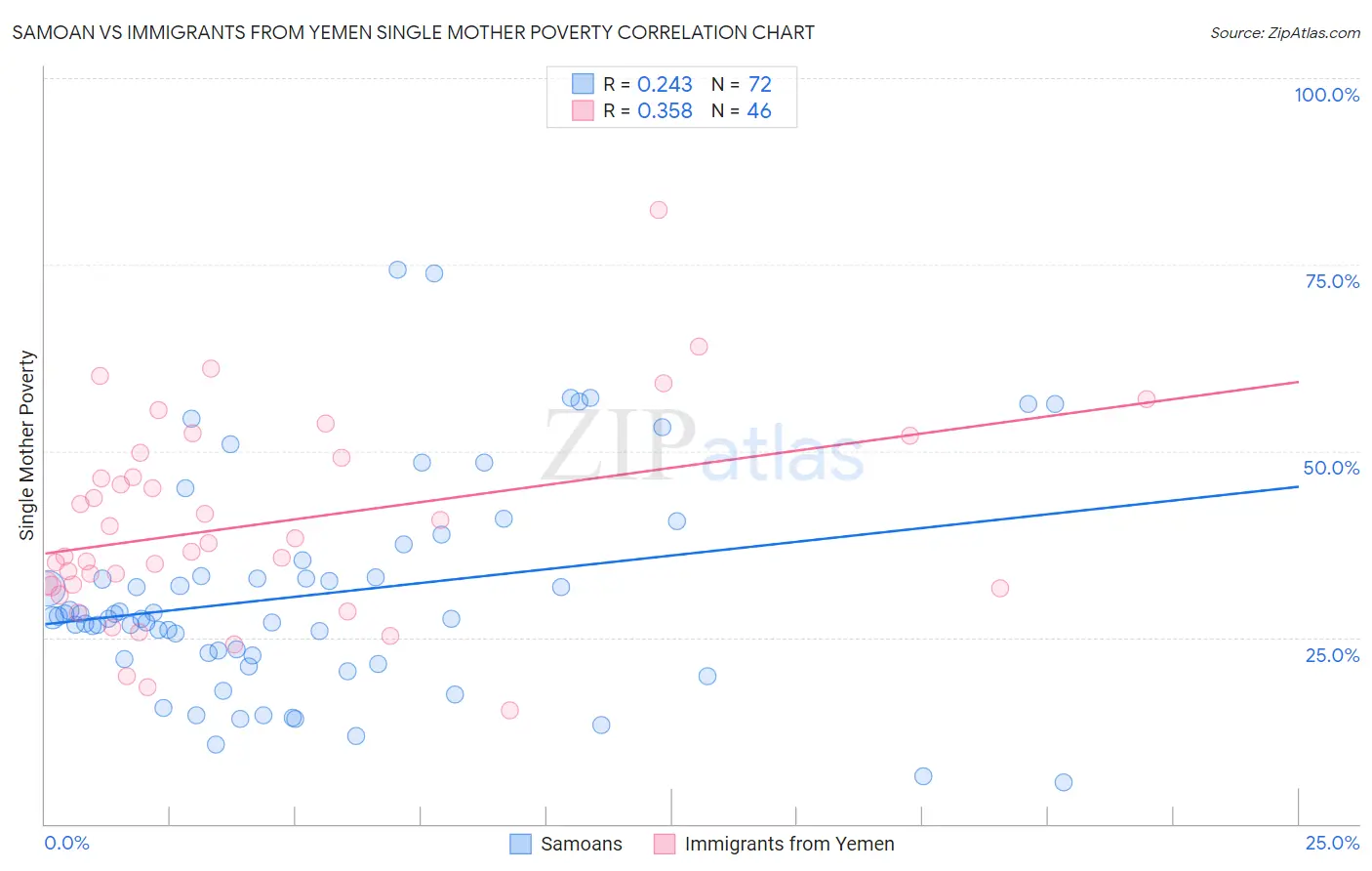 Samoan vs Immigrants from Yemen Single Mother Poverty