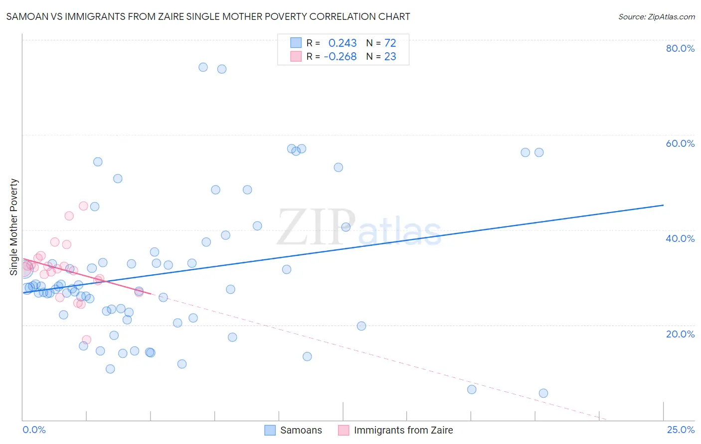 Samoan vs Immigrants from Zaire Single Mother Poverty