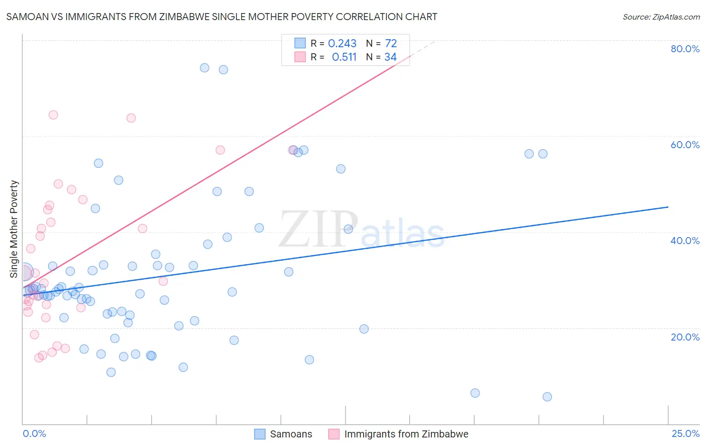 Samoan vs Immigrants from Zimbabwe Single Mother Poverty