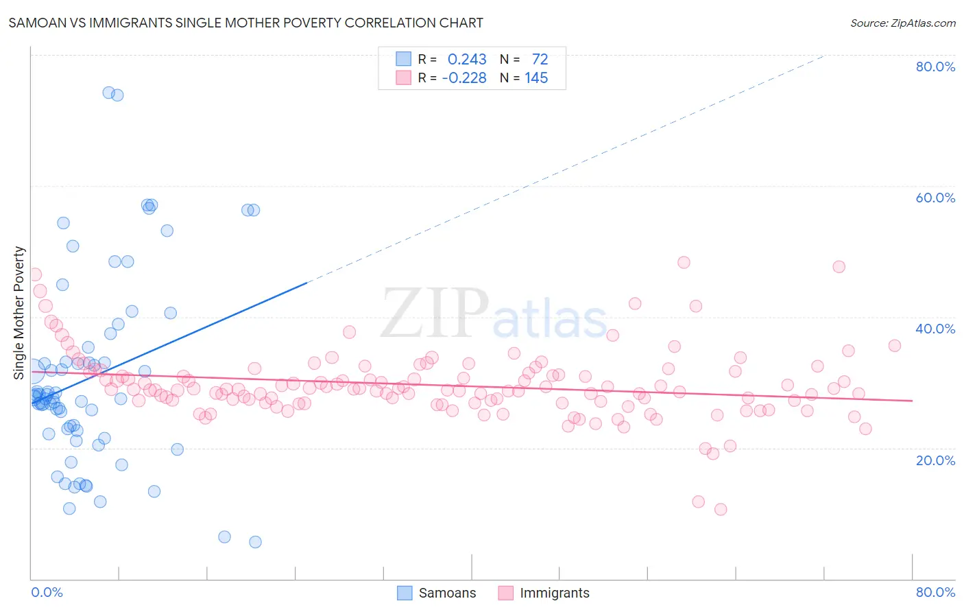 Samoan vs Immigrants Single Mother Poverty