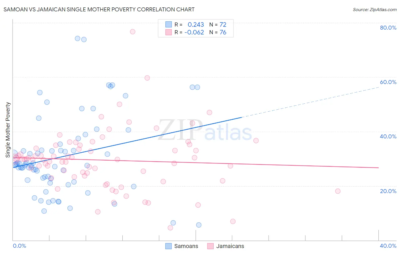 Samoan vs Jamaican Single Mother Poverty