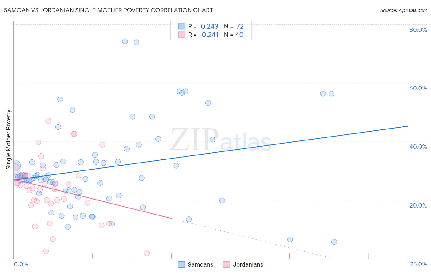 Samoan vs Jordanian Single Mother Poverty