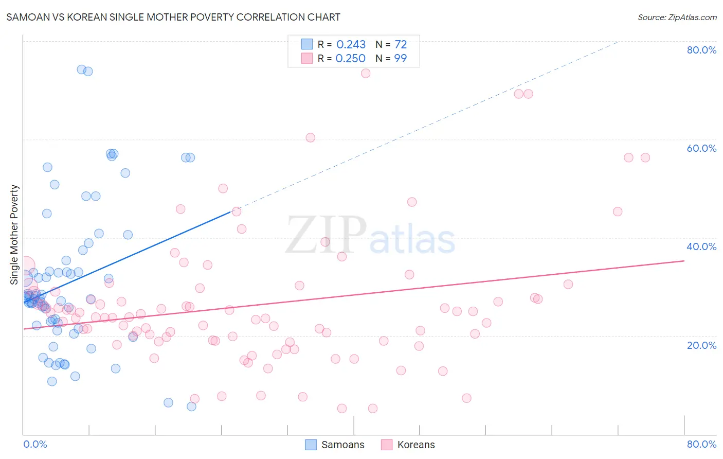 Samoan vs Korean Single Mother Poverty