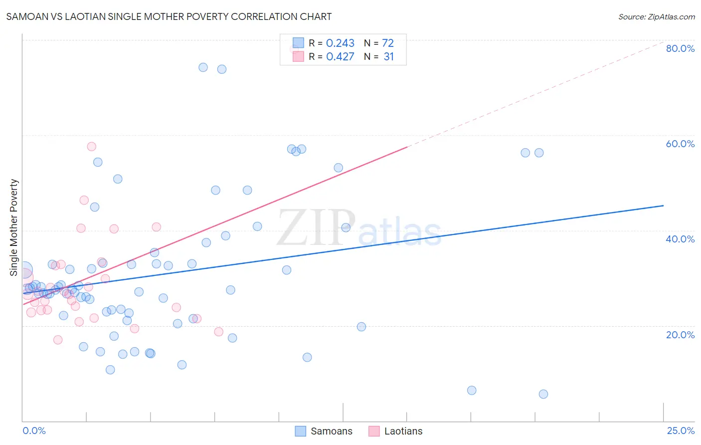 Samoan vs Laotian Single Mother Poverty
