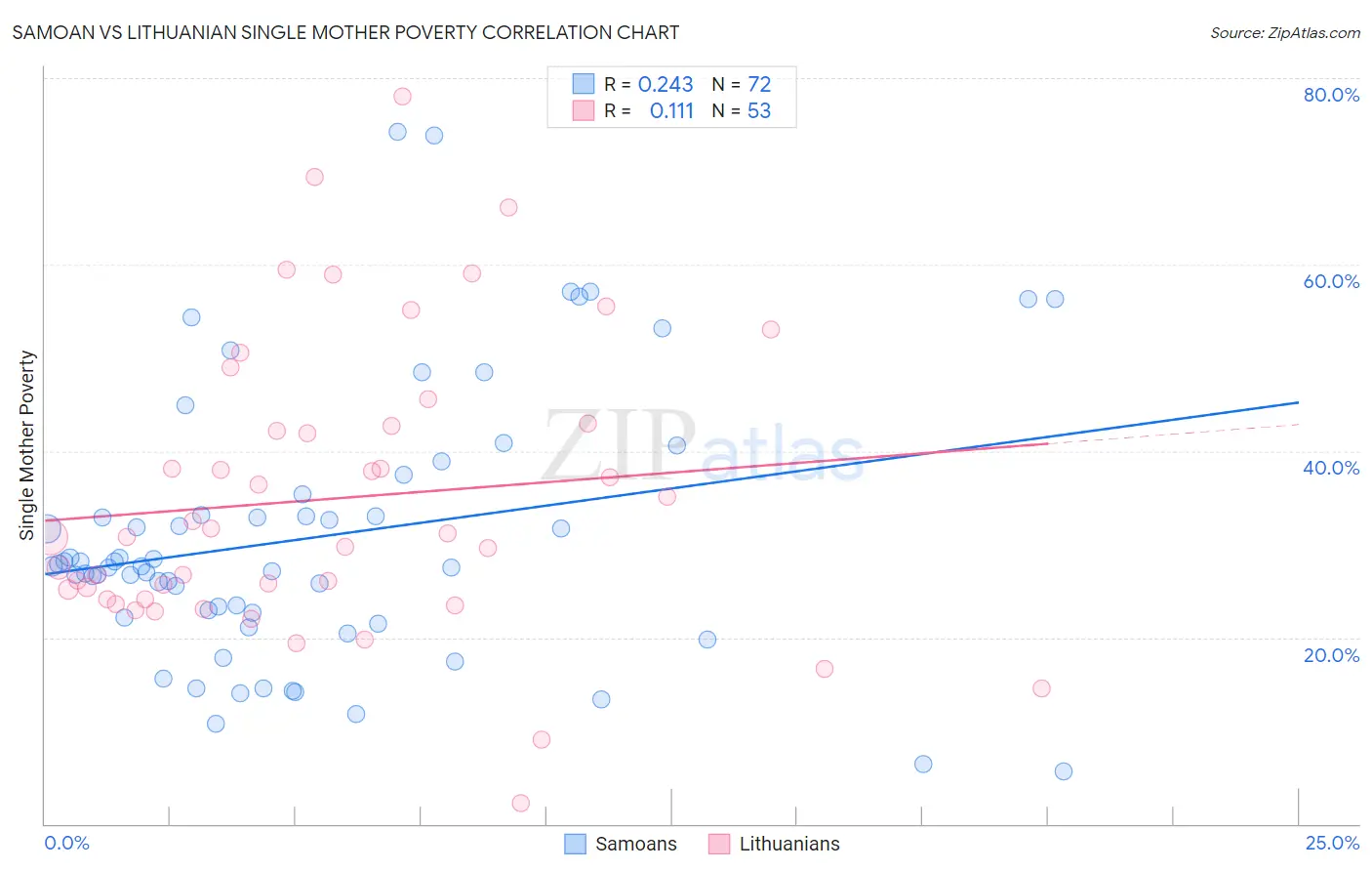 Samoan vs Lithuanian Single Mother Poverty