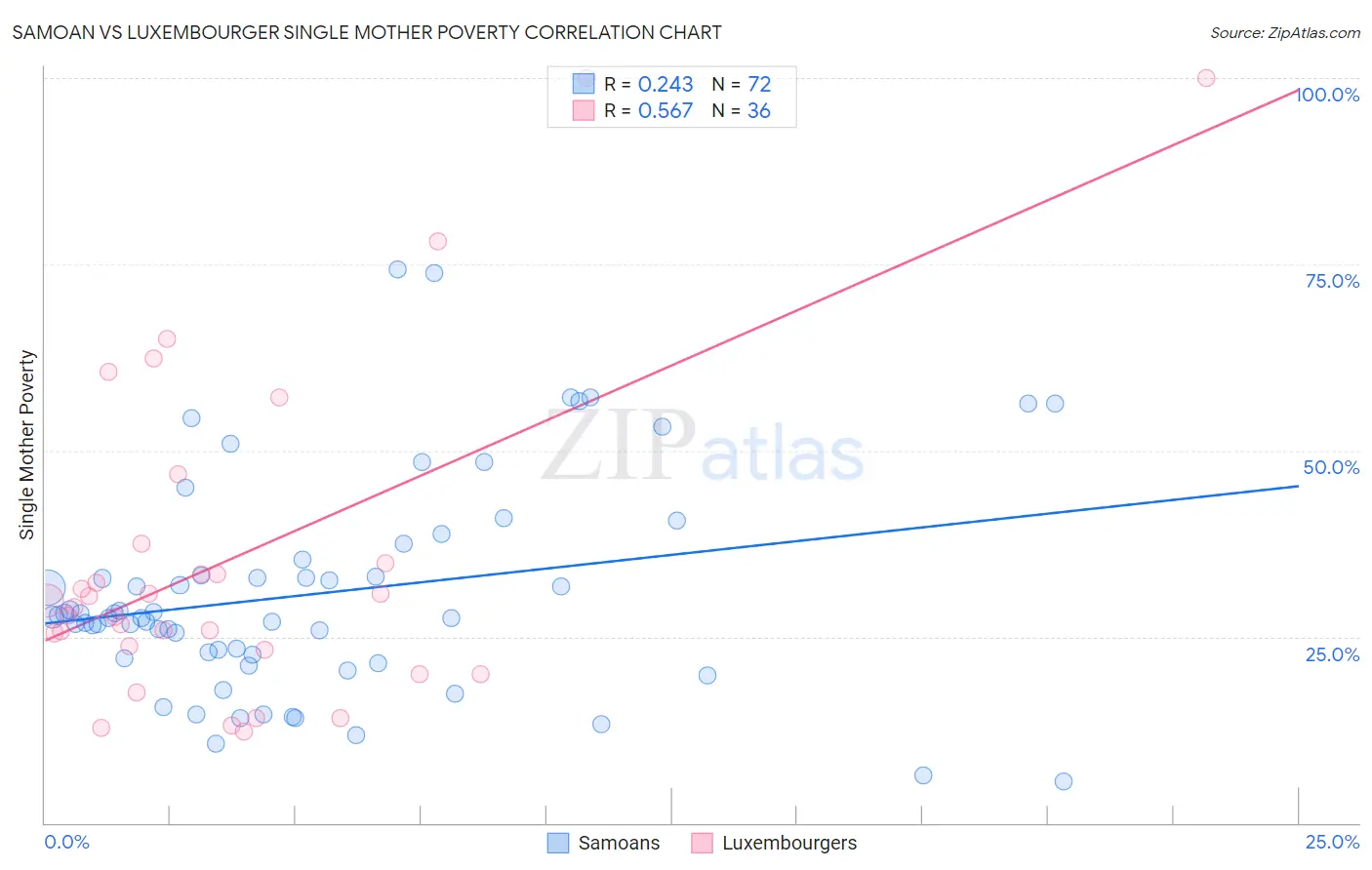 Samoan vs Luxembourger Single Mother Poverty