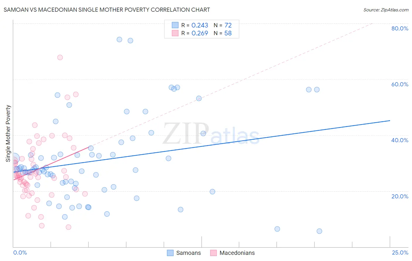 Samoan vs Macedonian Single Mother Poverty