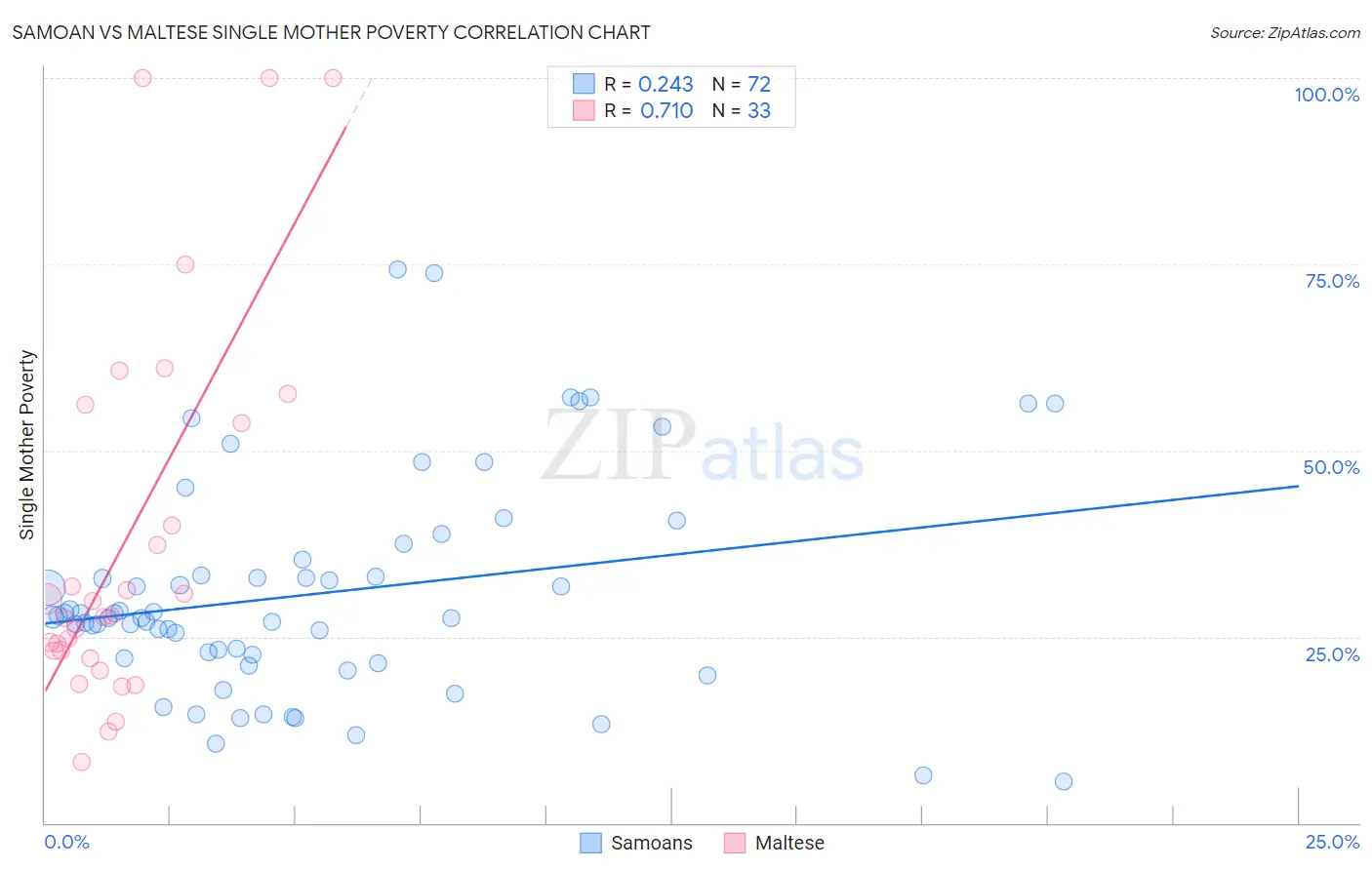 Samoan vs Maltese Single Mother Poverty