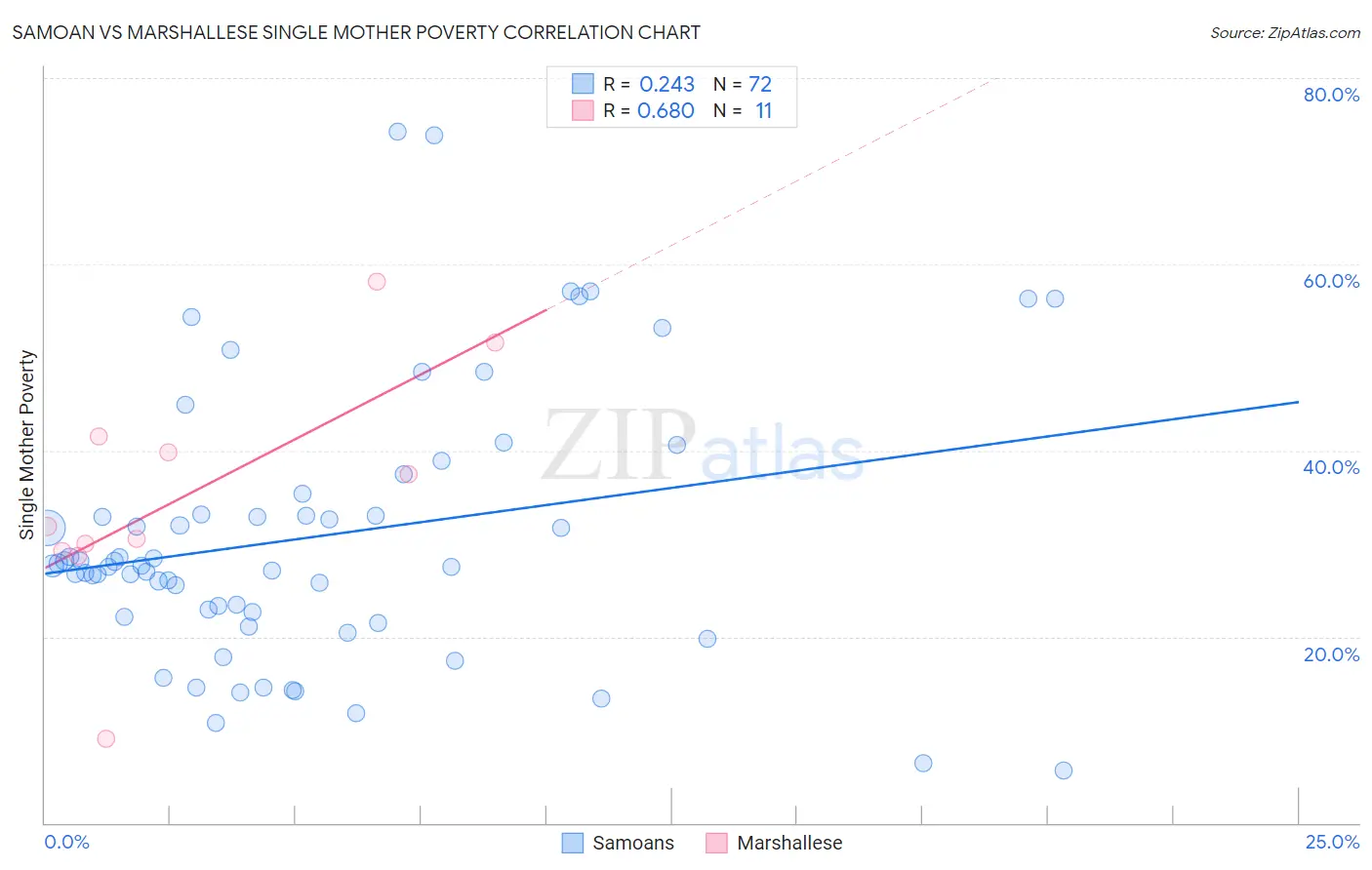 Samoan vs Marshallese Single Mother Poverty
