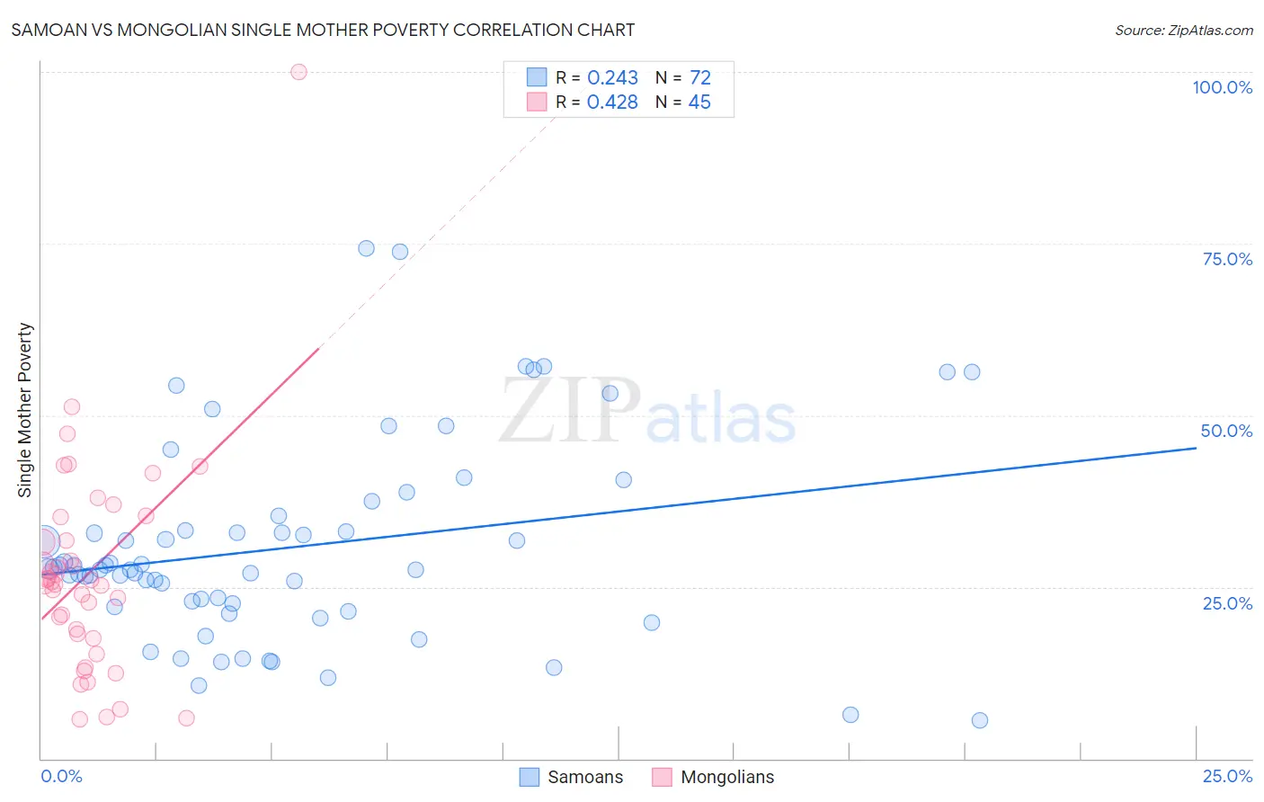 Samoan vs Mongolian Single Mother Poverty