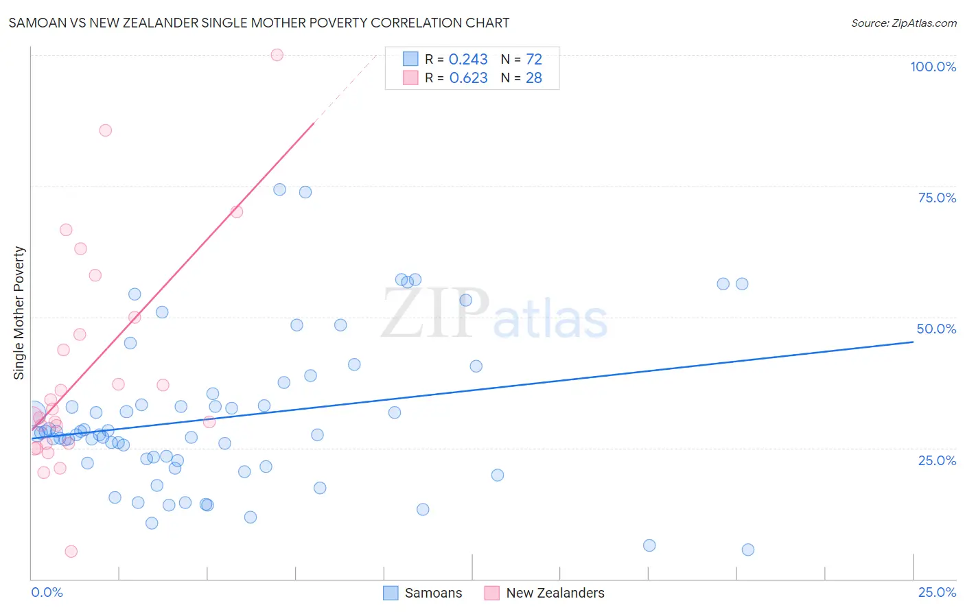 Samoan vs New Zealander Single Mother Poverty