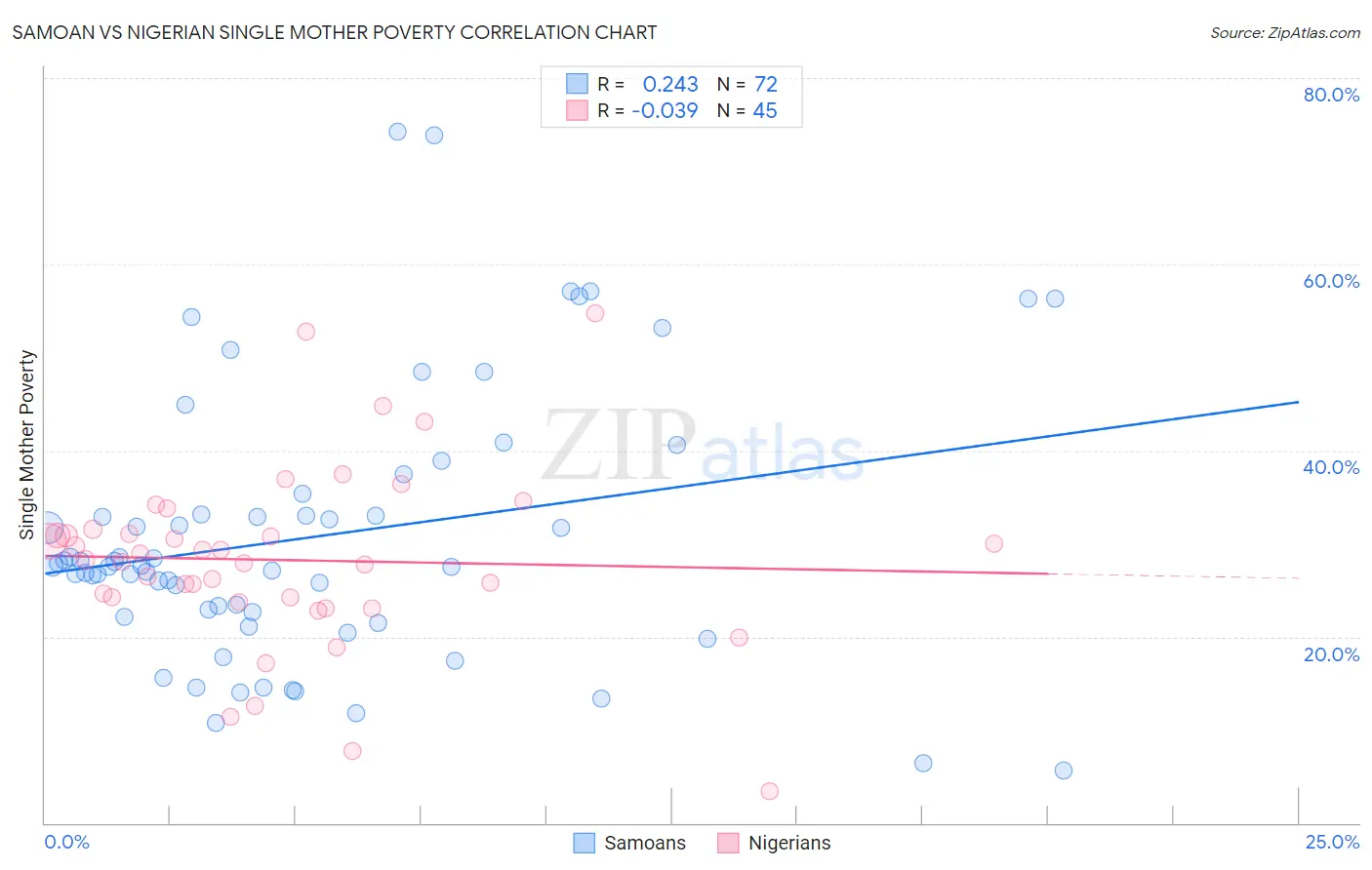 Samoan vs Nigerian Single Mother Poverty