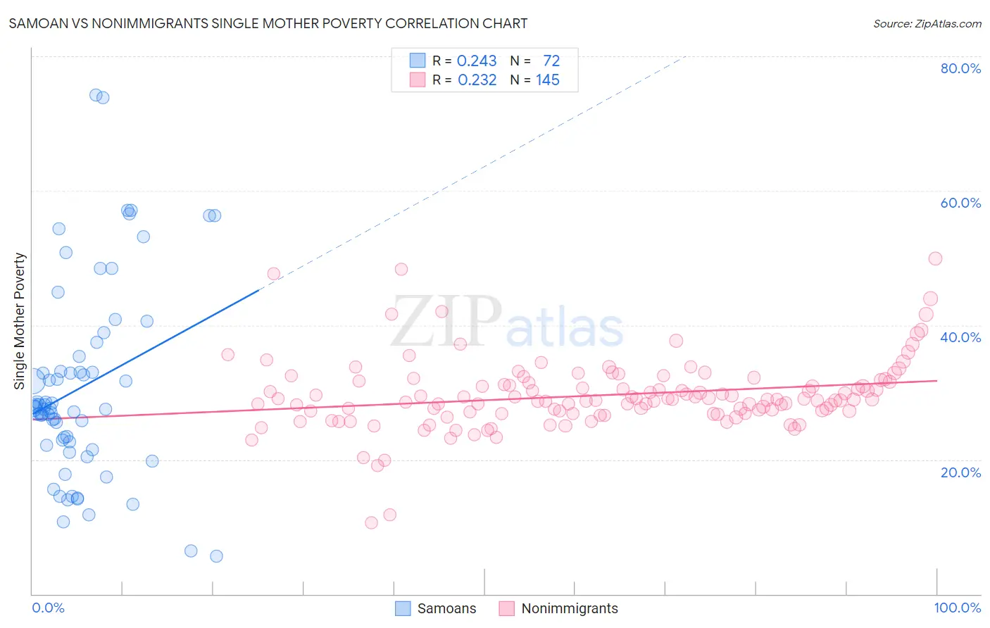 Samoan vs Nonimmigrants Single Mother Poverty