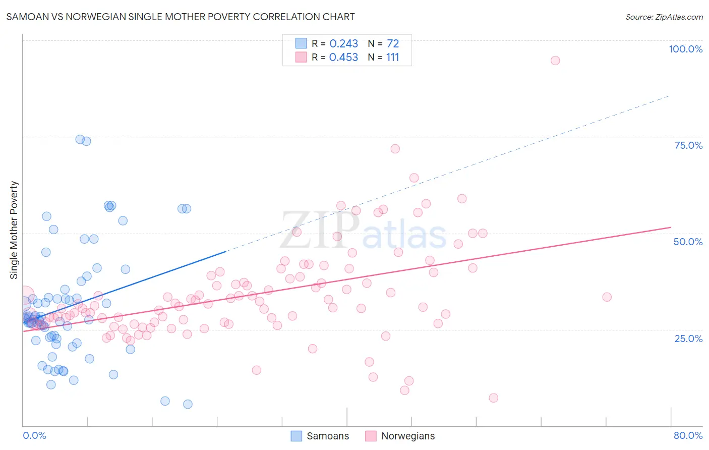 Samoan vs Norwegian Single Mother Poverty