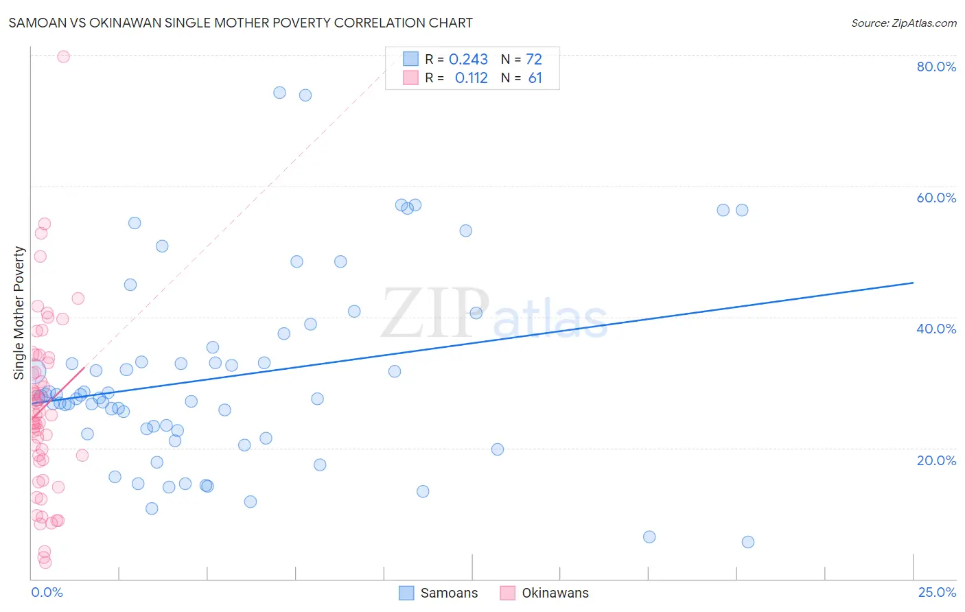 Samoan vs Okinawan Single Mother Poverty