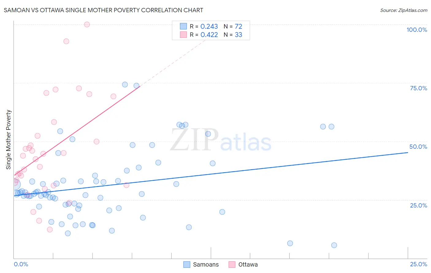 Samoan vs Ottawa Single Mother Poverty