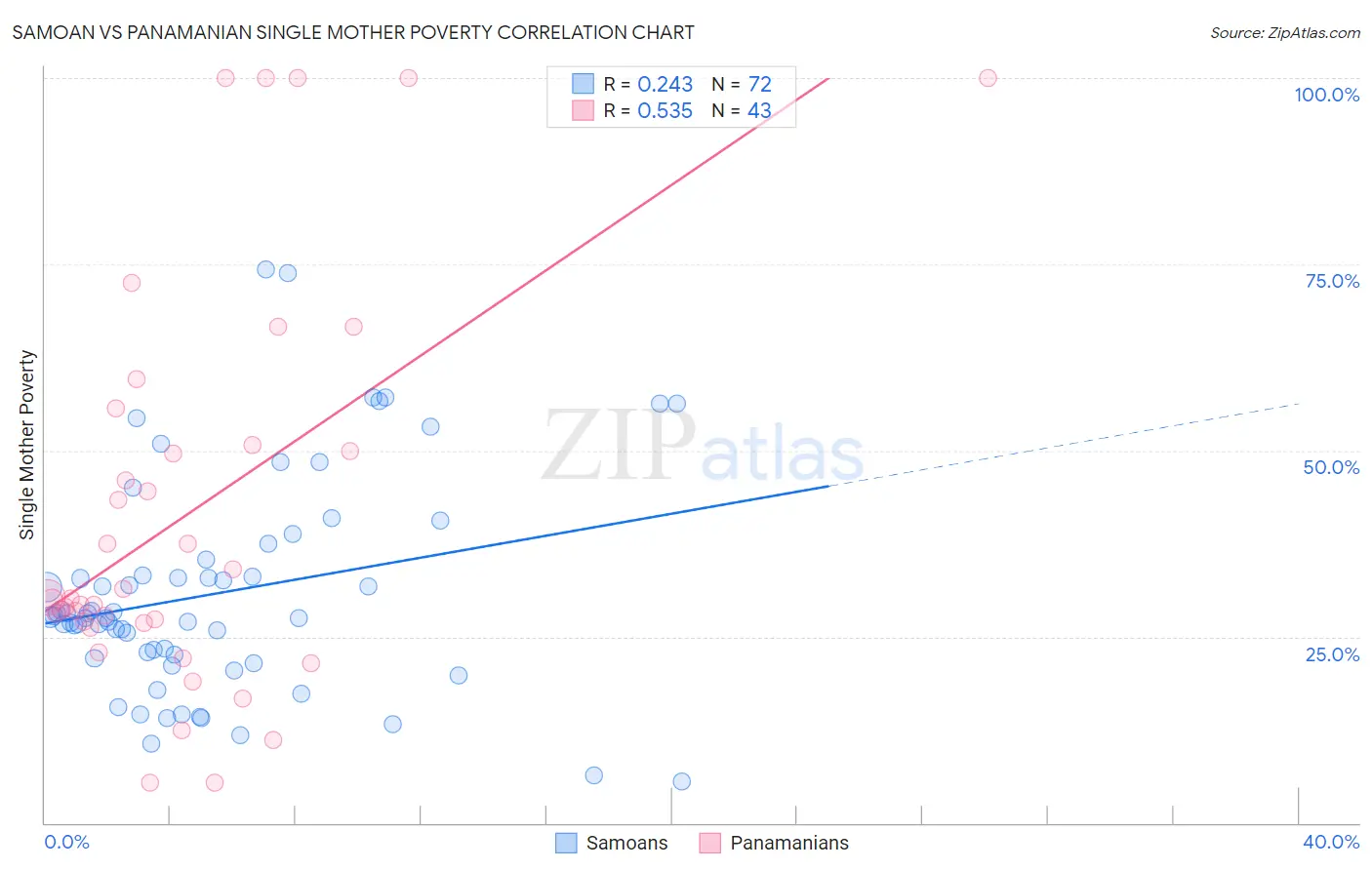 Samoan vs Panamanian Single Mother Poverty